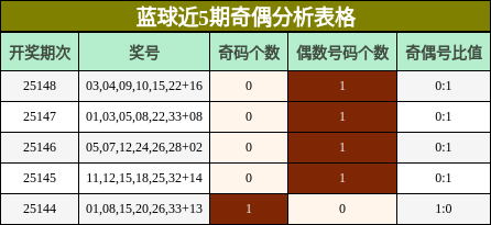 蓝球近5期奇偶分析表格