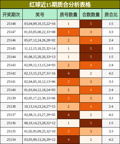 红球近15期质合分析表格