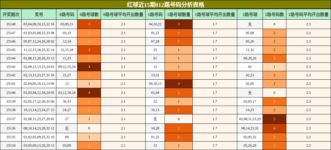 红球近15期012路号码分析表格
