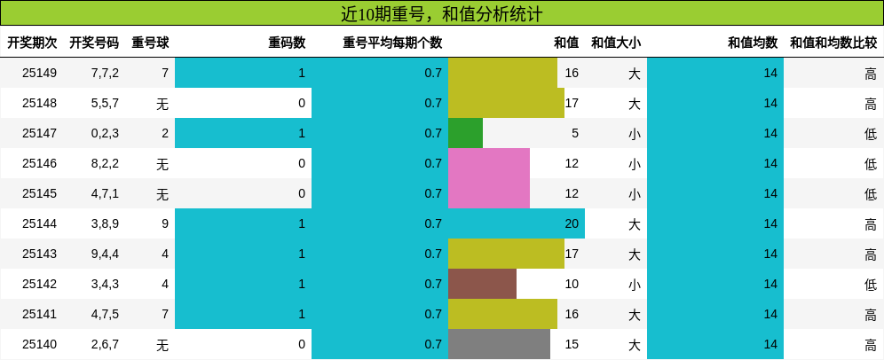 重号分析，和值分析