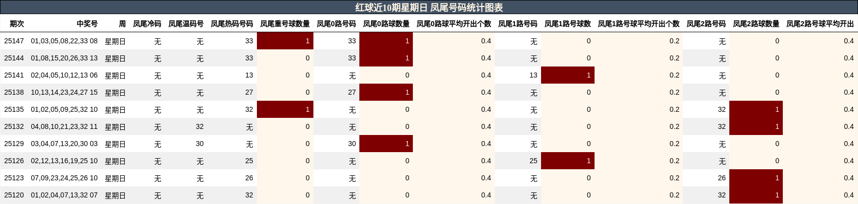 红球近10期星期日 凤尾号码统计图表