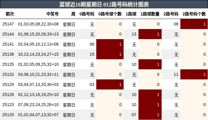 蓝球近10期星期日 012路号码统计图表