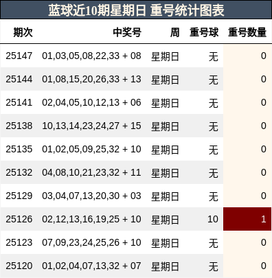 蓝球近10期星期日 重号统计图表