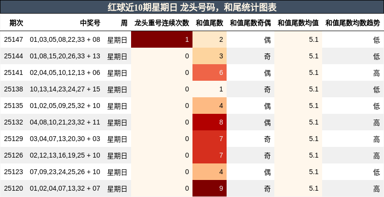 红球近10期星期日 龙头号码，和尾统计图表