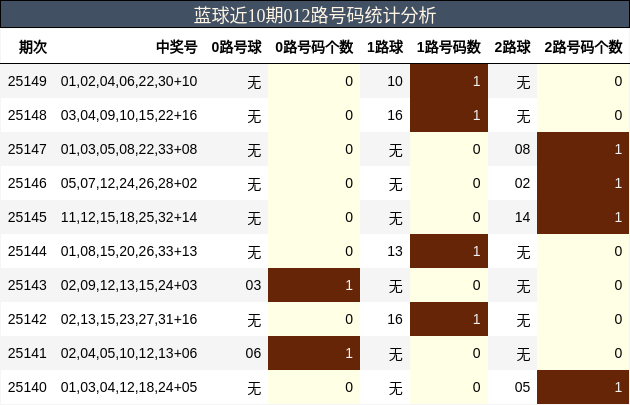 蓝球近10期012路号码统计分析
