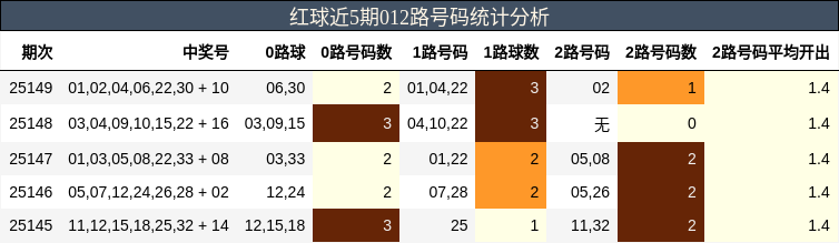 红球近5期012路号码统计分析