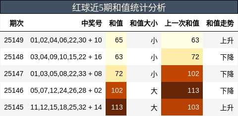 红球近5期和值统计分析