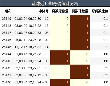 蓝球近10期奇偶统计分析
