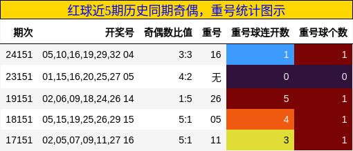 奇偶分析，重号分析