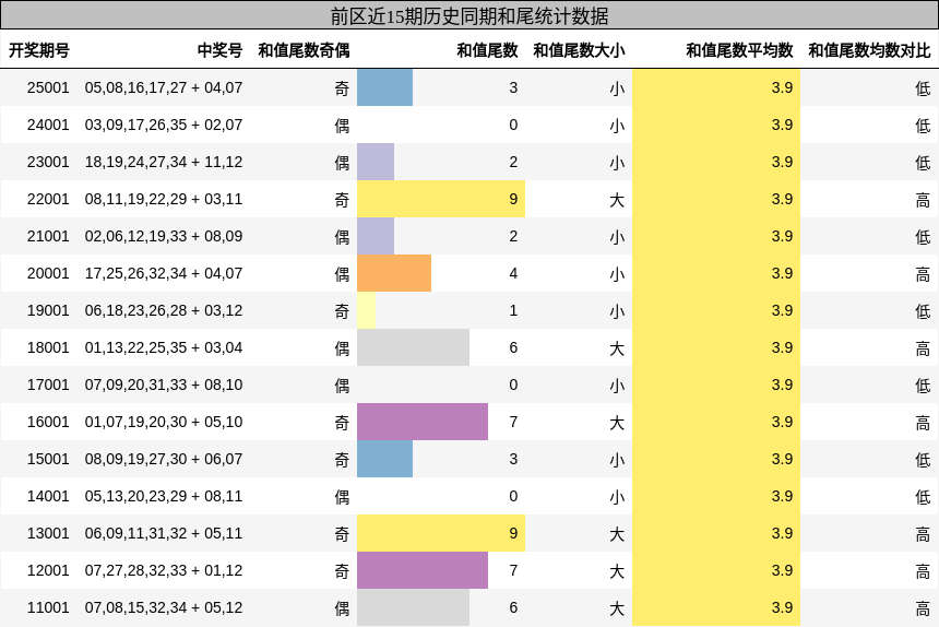 前区近15期历史同期和尾统计数据