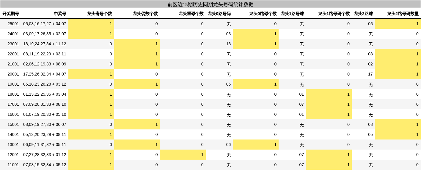 前区近15期历史同期龙头号码统计数据