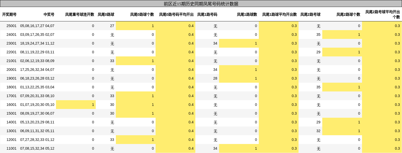 前区近15期历史同期凤尾号码统计数据