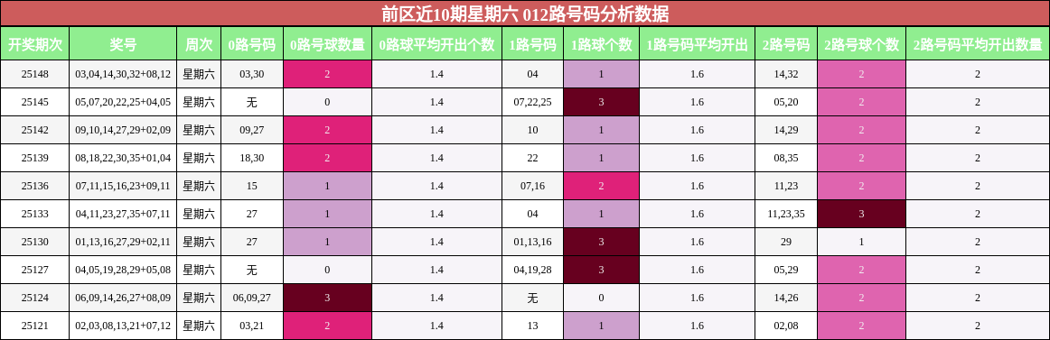 前区近10期星期六 012路号码分析数据