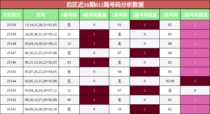 后区近10期012路号码分析数据