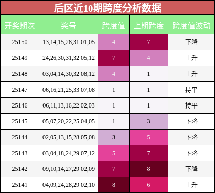 后区近10期跨度分析数据