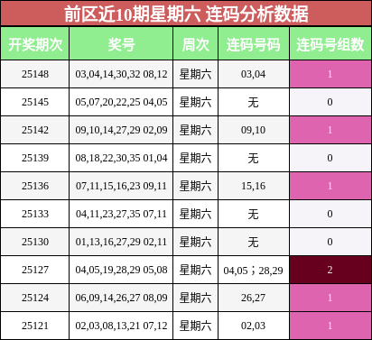 前区近10期星期六 连码分析数据