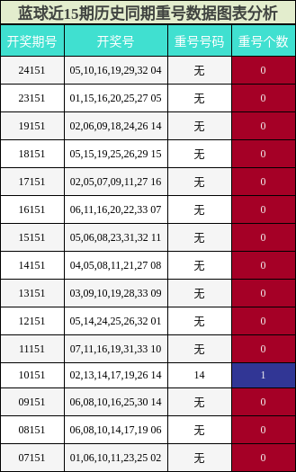 蓝球近15期历史同期重号数据图表分析