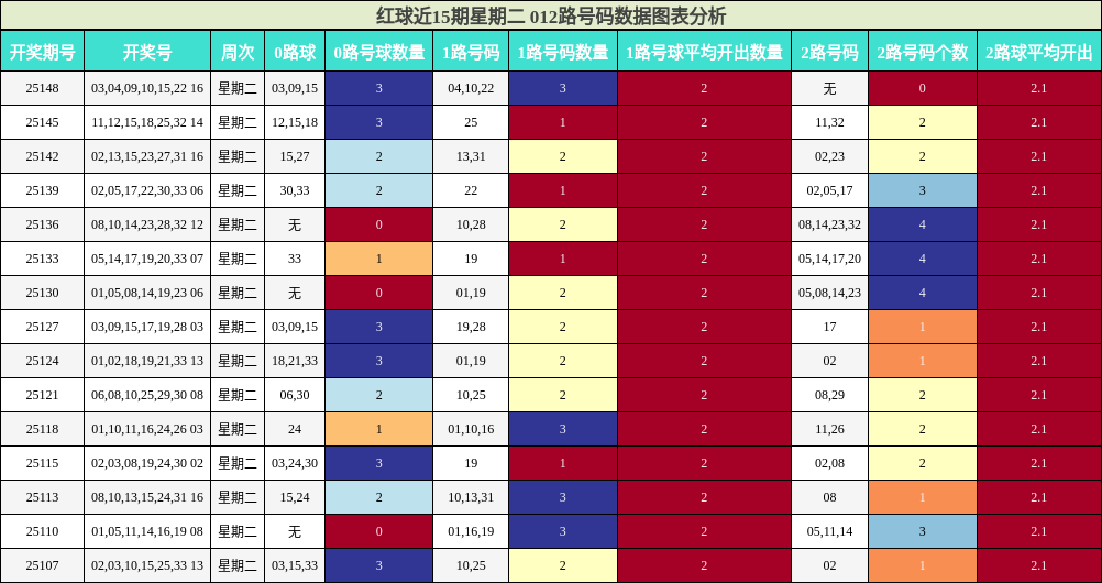 红球近15期星期二 012路号码数据图表分析