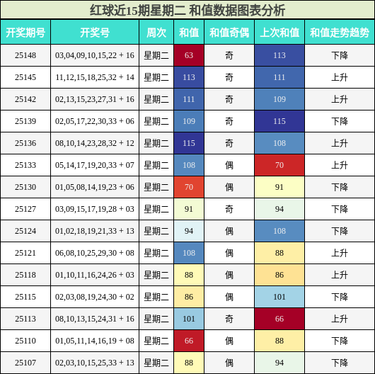 红球近15期星期二 和值数据图表分析