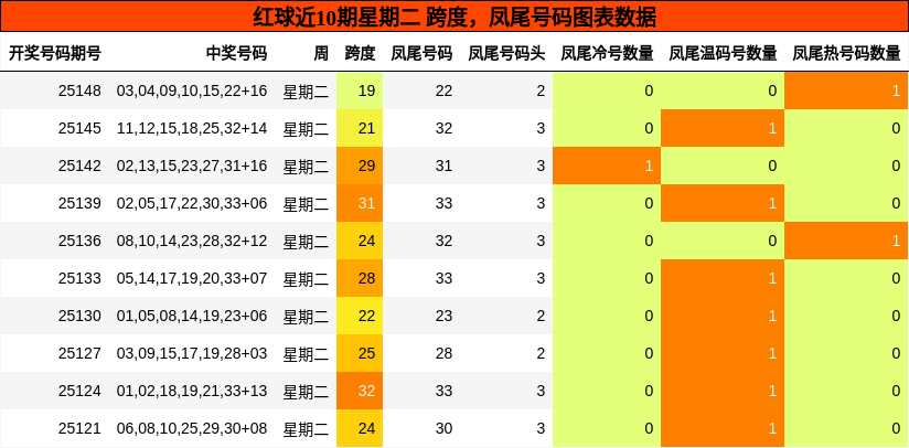 跨度分析，凤尾号码分析