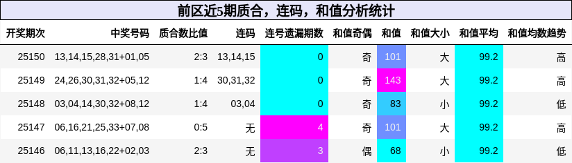 质合分析，连码分析，和值分析