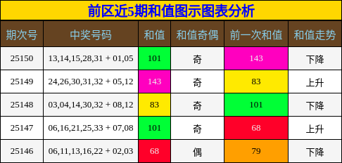 前区近5期和值图示图表分析