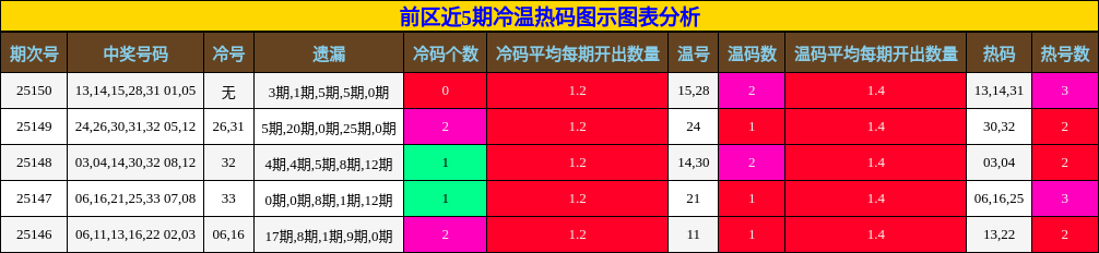 前区近5期冷温热码图示图表分析