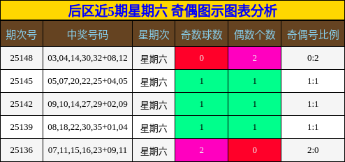 后区近5期星期六 奇偶图示图表分析