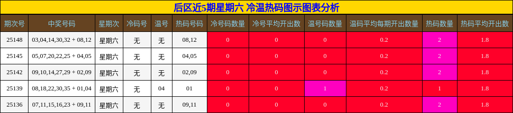 后区近5期星期六 冷温热码图示图表分析