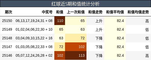 红球近5期和值统计分析