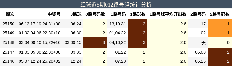 红球近5期012路号码统计分析