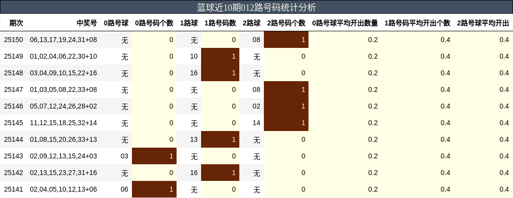 蓝球近10期012路号码统计分析