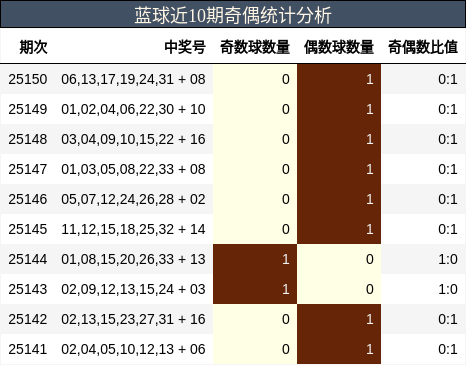 蓝球近10期奇偶统计分析