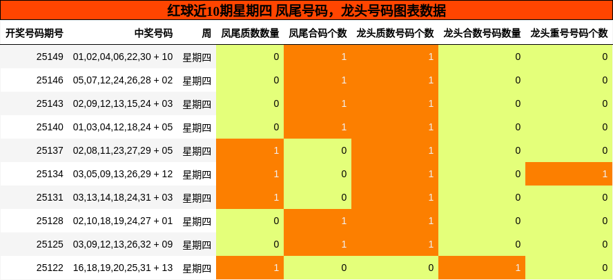 凤尾号码分析，龙头号码分析