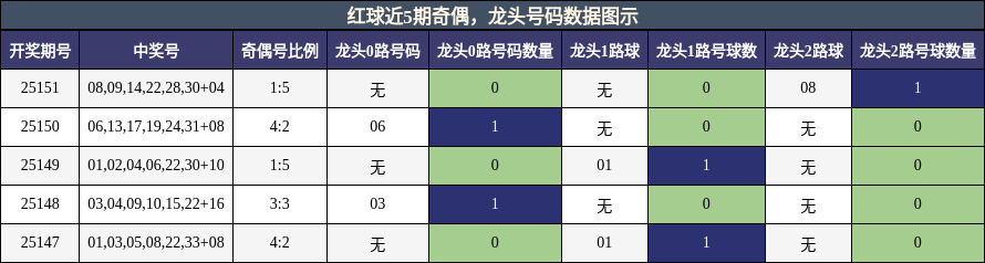 奇偶分析，龙头号码分析