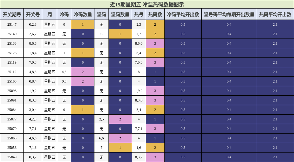 冷温热码分析