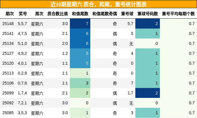 质合分析，和尾分析，重号分析