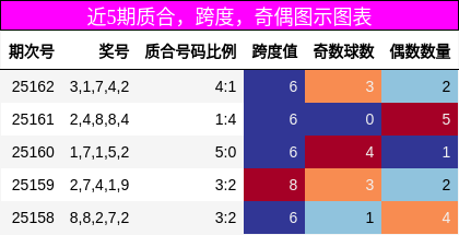 质合分析，跨度分析，奇偶分析