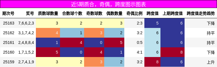 质合分析，奇偶分析，跨度分析