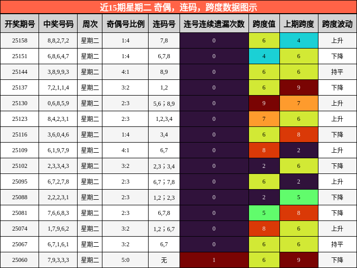 奇偶分析，连码分析，跨度分析
