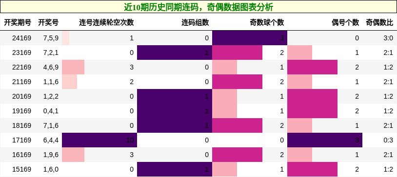连码分析，奇偶分析