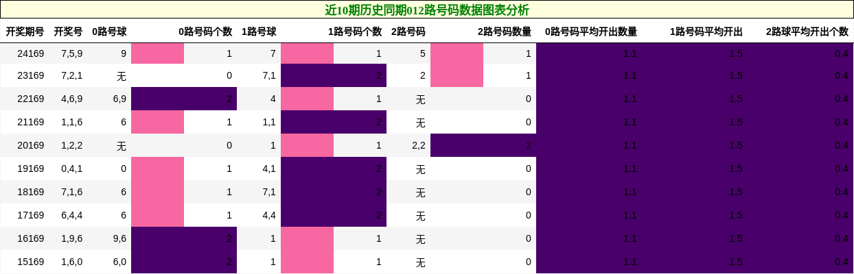 012路号码分析