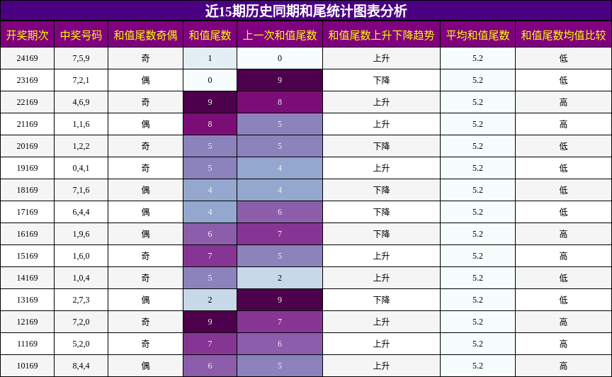 和尾分析