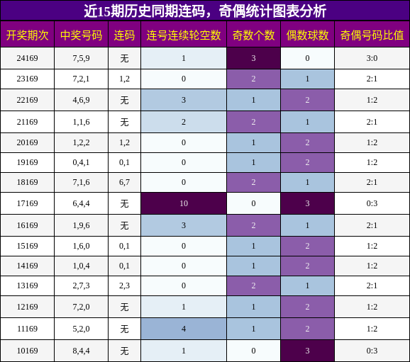 连码分析，奇偶分析