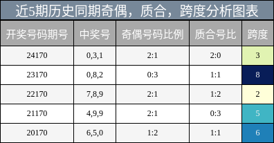奇偶分析，质合分析，跨度分析