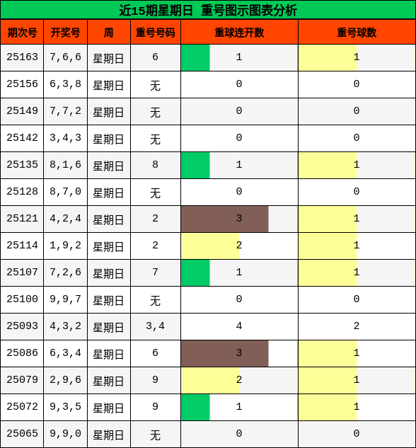 重号分析