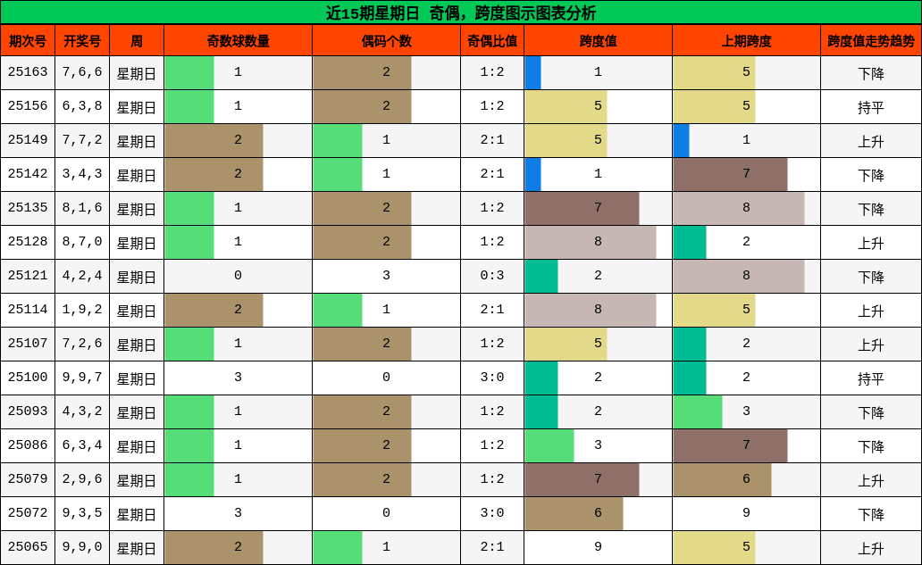 奇偶分析，跨度分析