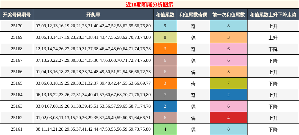 和尾分析