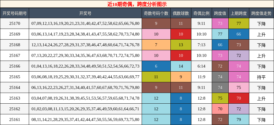 奇偶分析，跨度分析