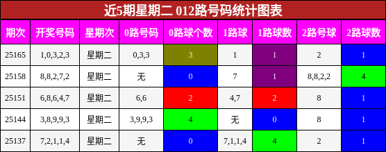 012路号码分析
